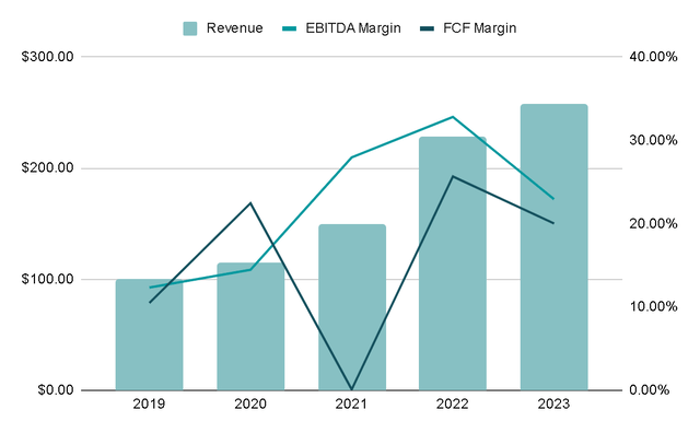 Revenue Growth