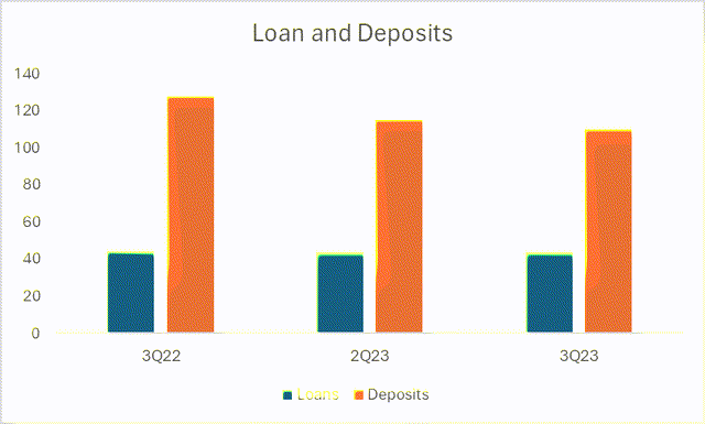 Loans and Deposits