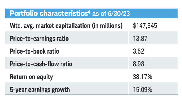 Portfolio characteristics of SCHD ETF