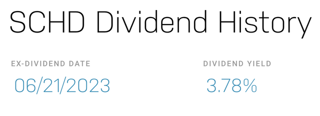 Dividend yield of SCHD ETF