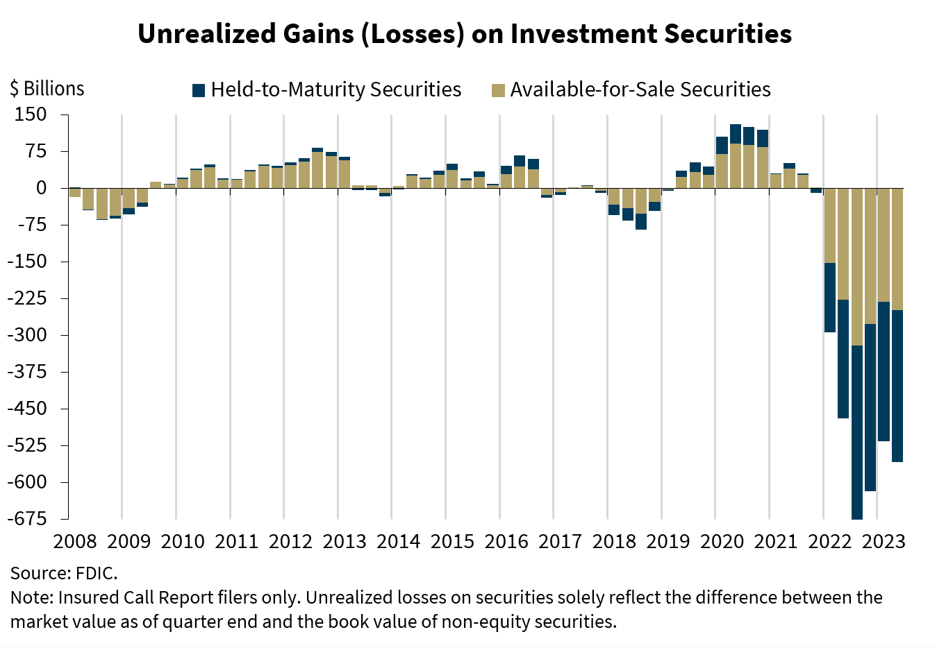 Unrealized security losses remain a big issue