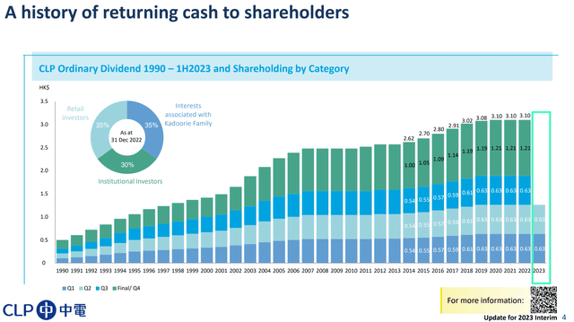 CLP has a long history of capital returns