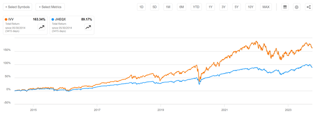 JHEQX vs. IVV, since JHEQX inception