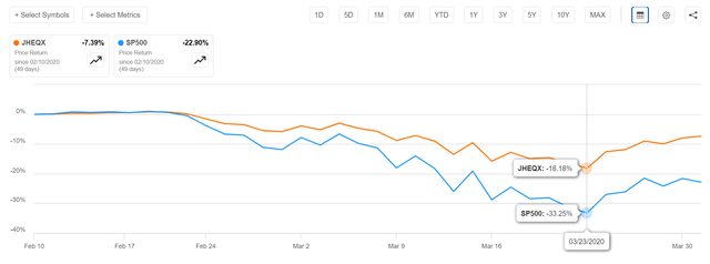 Put-spread collar strategies can still lose more than 5% during large crashes