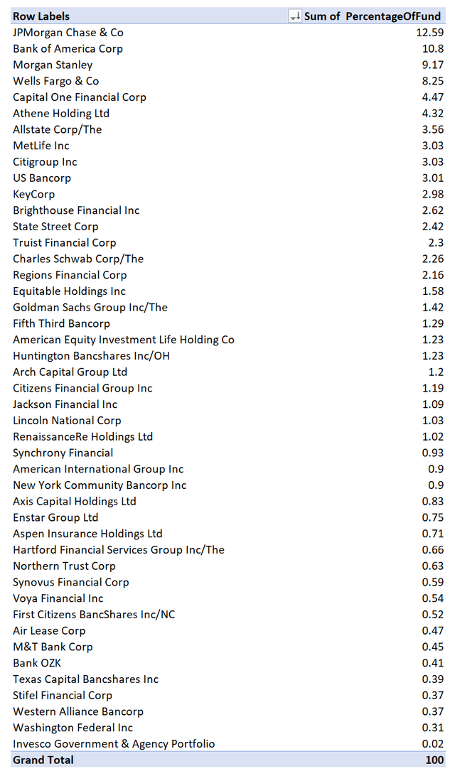 PGF portfolio dominated by a few issuers