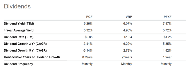 PGF vs. VRP adn PFXF distribution yield