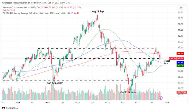 CMCSA 5Y Stock Price