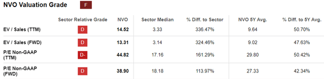 NVO Valuations