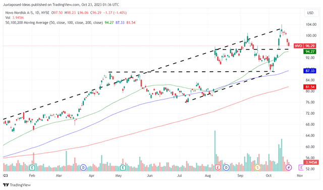 NVO YTD Stock Price