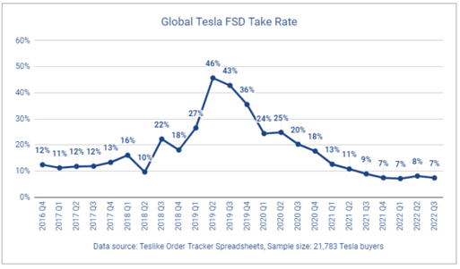 FSD Take Rate Globally