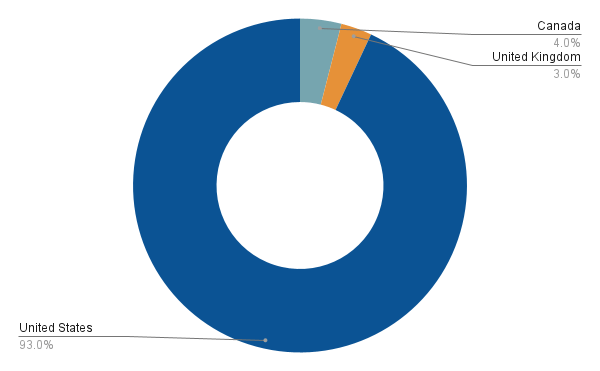 Allocation per Country