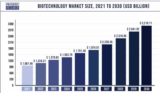 Market Growth