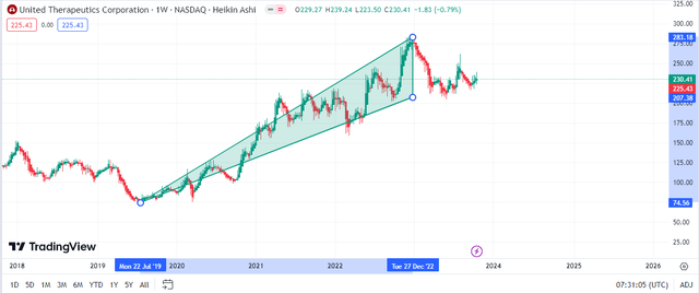 Symmetrical Triangle Pattern