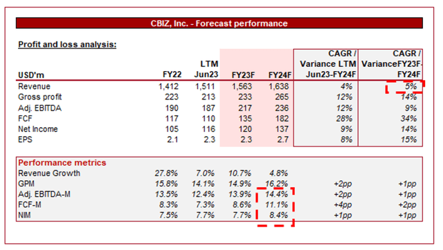 Forecast consensus