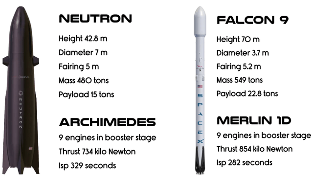 Comparison of key characteristics between Neutron and Falcon 9