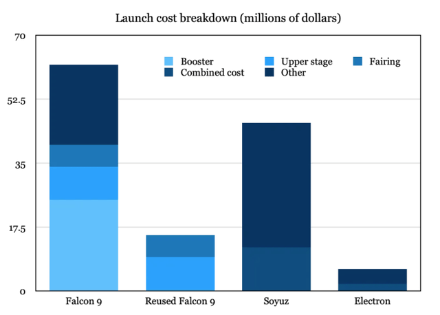 Launch cost breakdown of Falcon 9 and Neutron