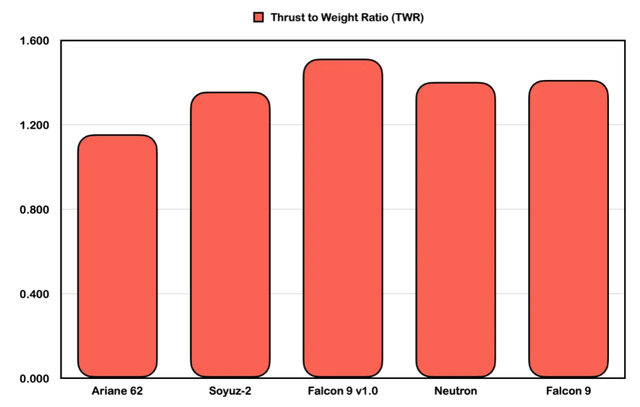 Thrust to weight ratio of Falcon 9 and Neutron