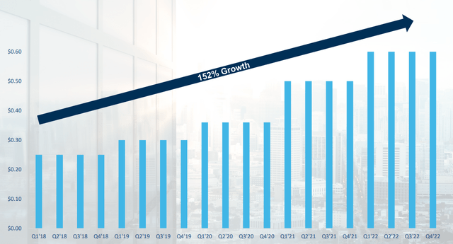 Dividend Growth