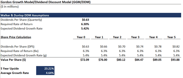 WD DDM, Created by Analyst on Excel