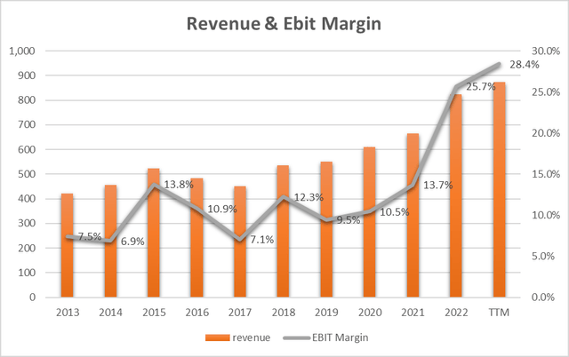 revenue