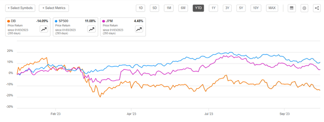 DB vs. JPM vs. SP500 YTD performance