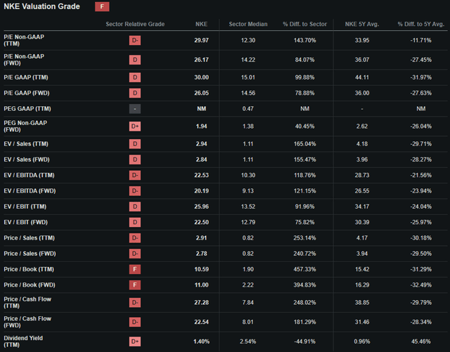 Seeking Alpha | NKE | Valuation