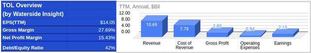 Toll Brothers: Financial Overview