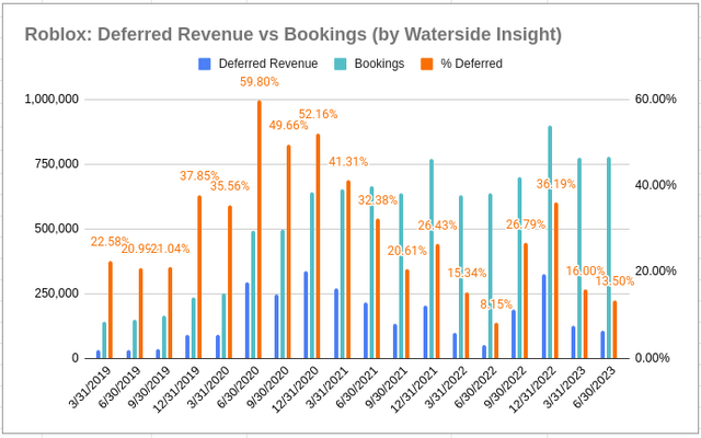 Roblox: Deferred Revenue vs Bookings