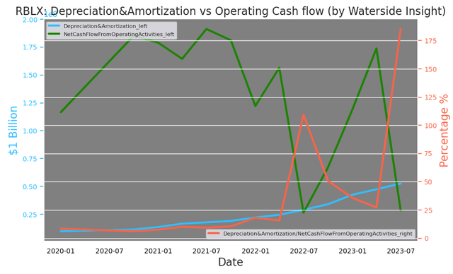 Roblox: Depreciation & Amortization vs Operating Cash Flow