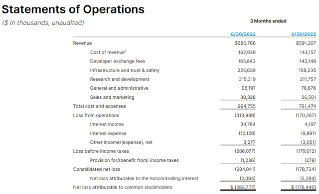 Roblox: Q2 Statements of Operations