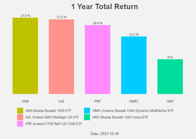 Figure 6: Total return chart