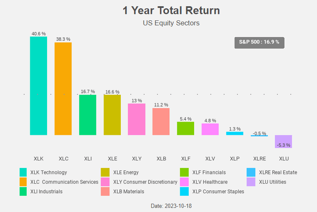 Figure 8: Total return chart