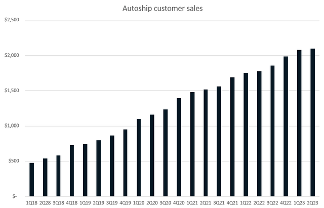 A graph of sales Description automatically generated