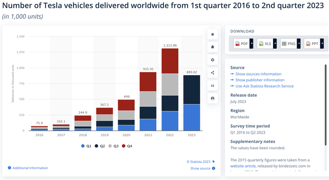 Car Deliveries by quarter