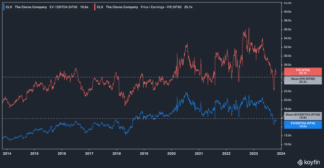 Clorox forward valuation