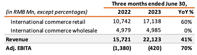 AIDC Group Financials