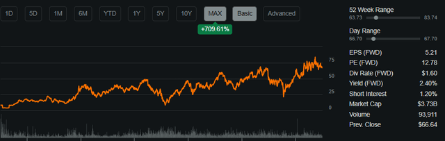 Share Performance