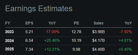 Earnings Estimates