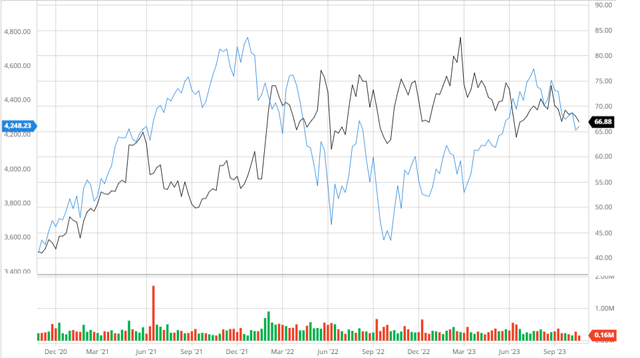 Cabot Performance Compared to the S&P 500 3Y