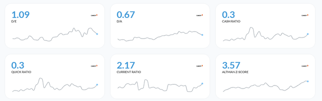 Solvency Ratios