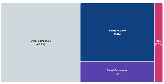 Cabot Market Share 2023