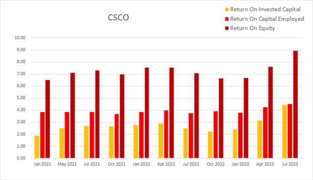 csco cisco return on invested capital employed equity