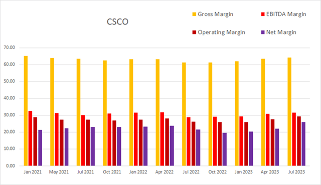 csco cisco margin