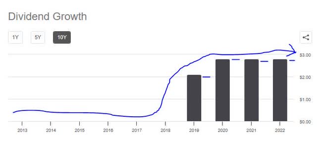 Dow - dividend 10 yr growth