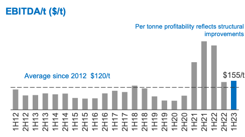 A chart of ArcelorMittal's EBITDA per tonne