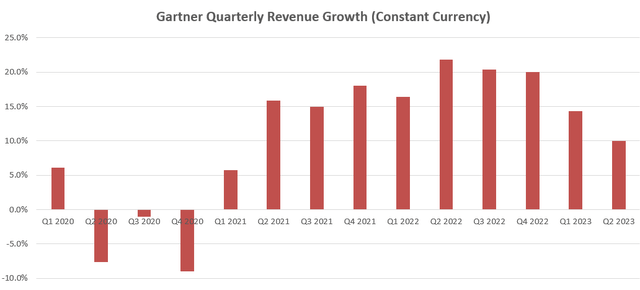 Gartner Quarterly Revenue Growth