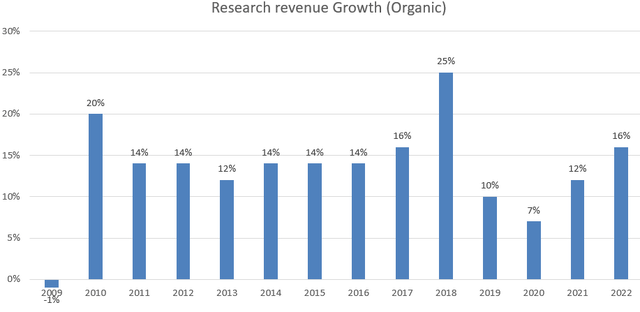 Gartner Research Business Organic Growth