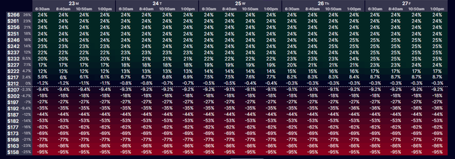 chart showing P/L at different dates for TSLY options