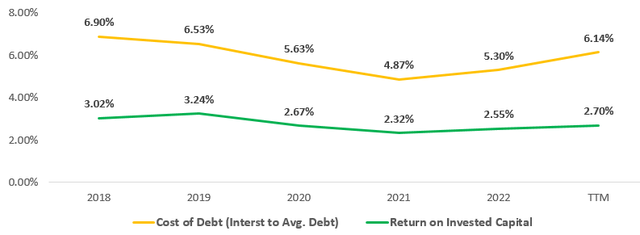 ROIC vs Cost of Debt