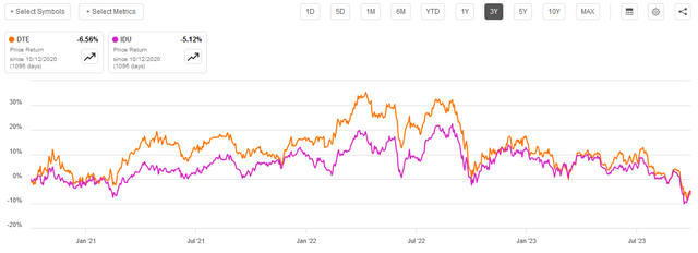 DTE Energy vs IDU 3-Yr.